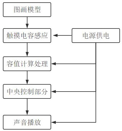 一种基于电容触摸感应的互动装置