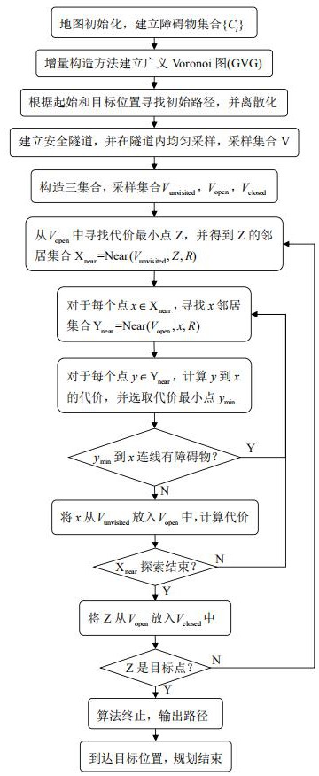 一种非均匀采样FMT*的移动机器人路径规划方法