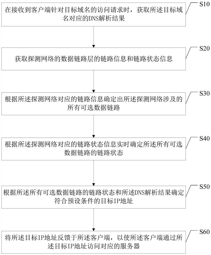 访问均衡处理方法、装置、计算机设备及存储介质