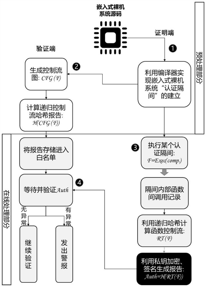 一种针对嵌入式裸机系统的控制流验证方法与系统