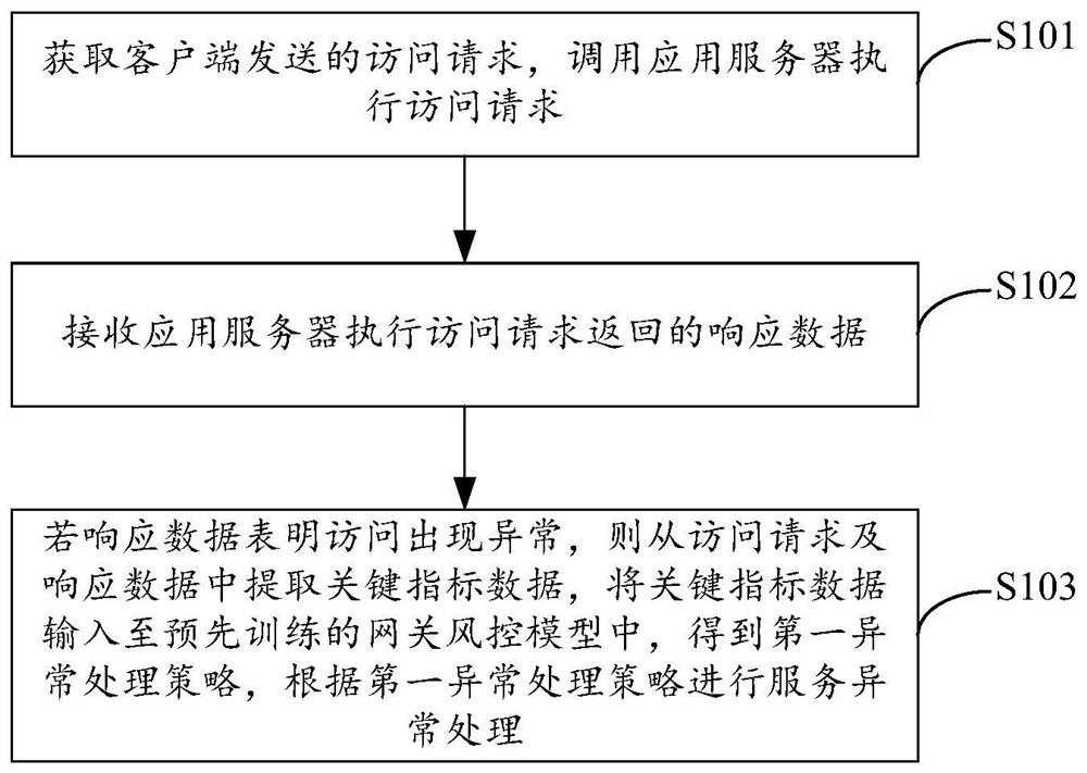 网关风险控制方法及装置