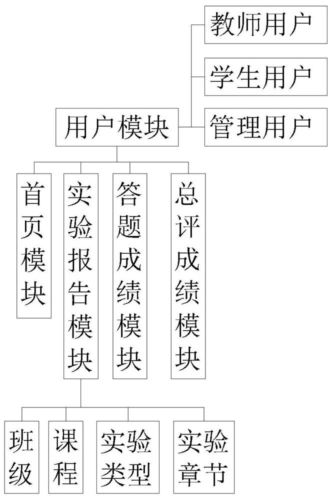 一种在线教育实验管理系统