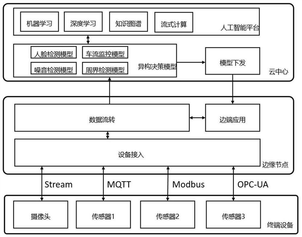 一种基于异构决策模型生成技术的云边端协同方法