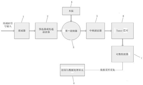 一种具有Tuner芯片的频谱仪系统