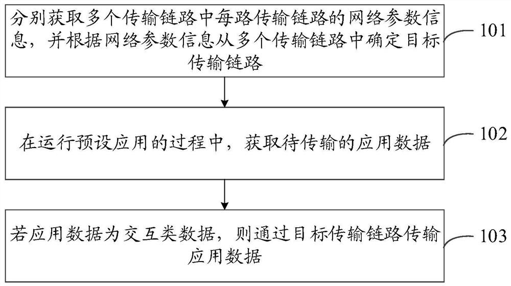 数据传输方法、装置、存储介质及电子设备