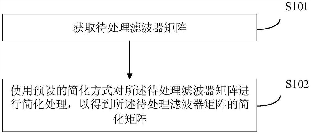 一种滤波器矩阵的处理方法、装置、存储介质及电子设备