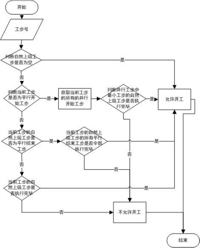 一种串并行共存状态下的工步可执行判断方法