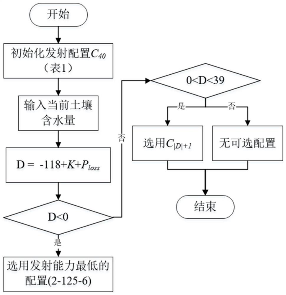 一种基于LoRa的地下无线传感网络节点能耗优化方法