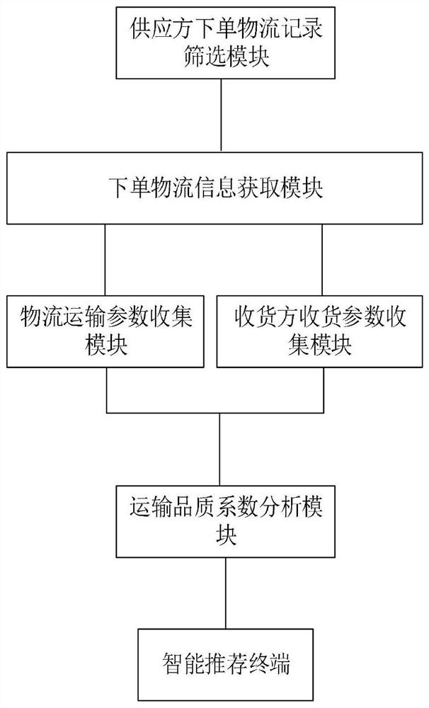 一种基于云计算的智慧供应链物流智能优化管理系统