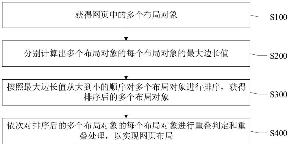 一种网页布局方法、装置、电子设备及存储介质