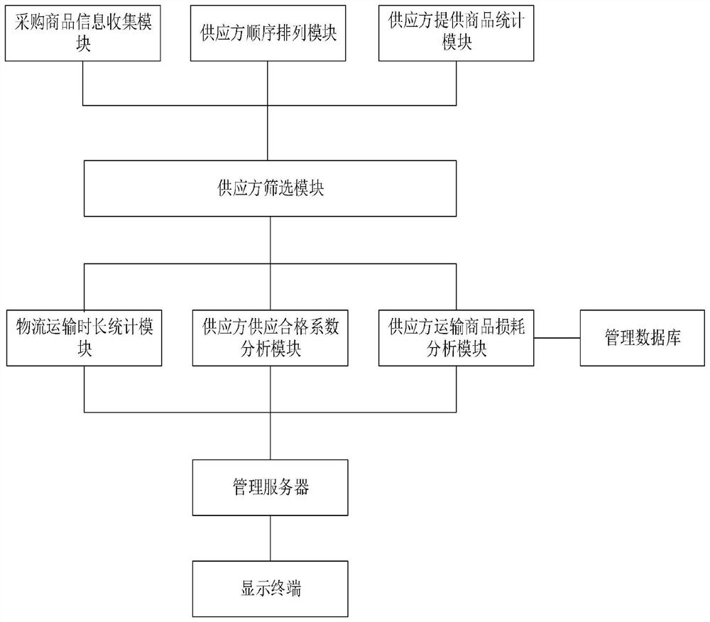 一种基于大数据的智慧供应链协调管理系统