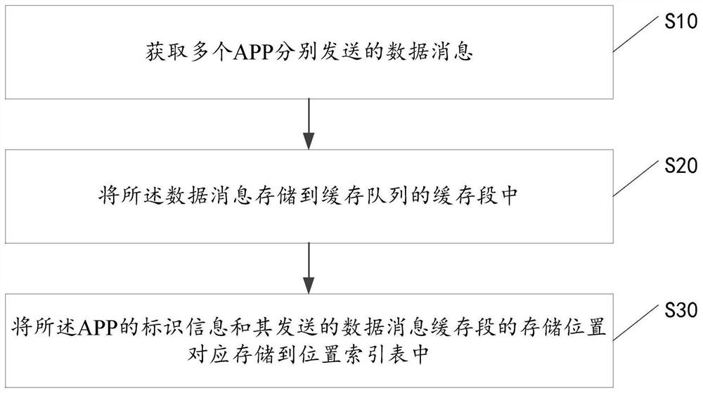 数据消息的存储方法、装置、计算机设备及存储介质