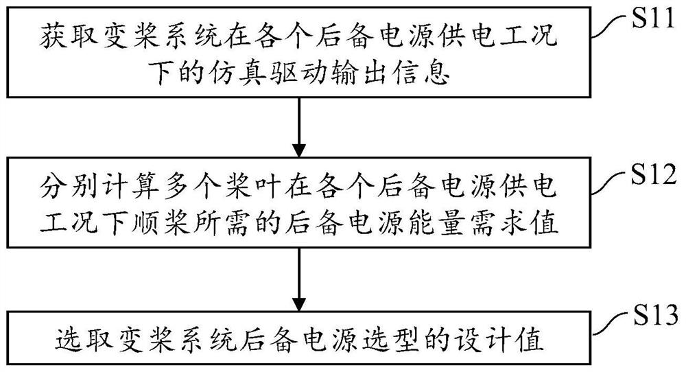 风电机组变桨系统后备电源的选型方法及系统、控制方法及系统及计算机可读存储介质