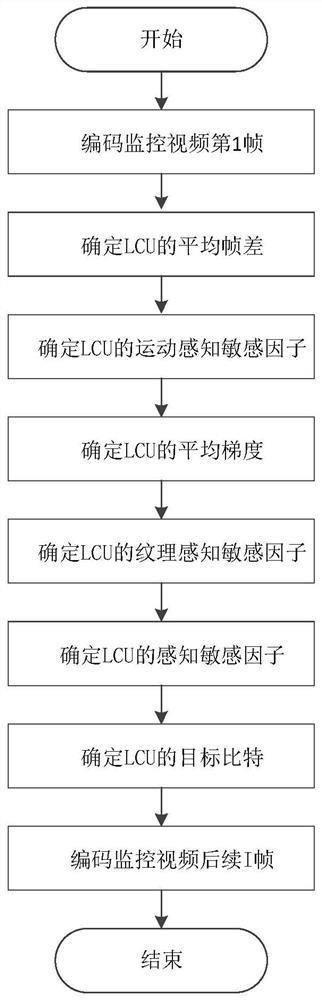 优化监控视频感知质量的HEVC帧内码率控制方法