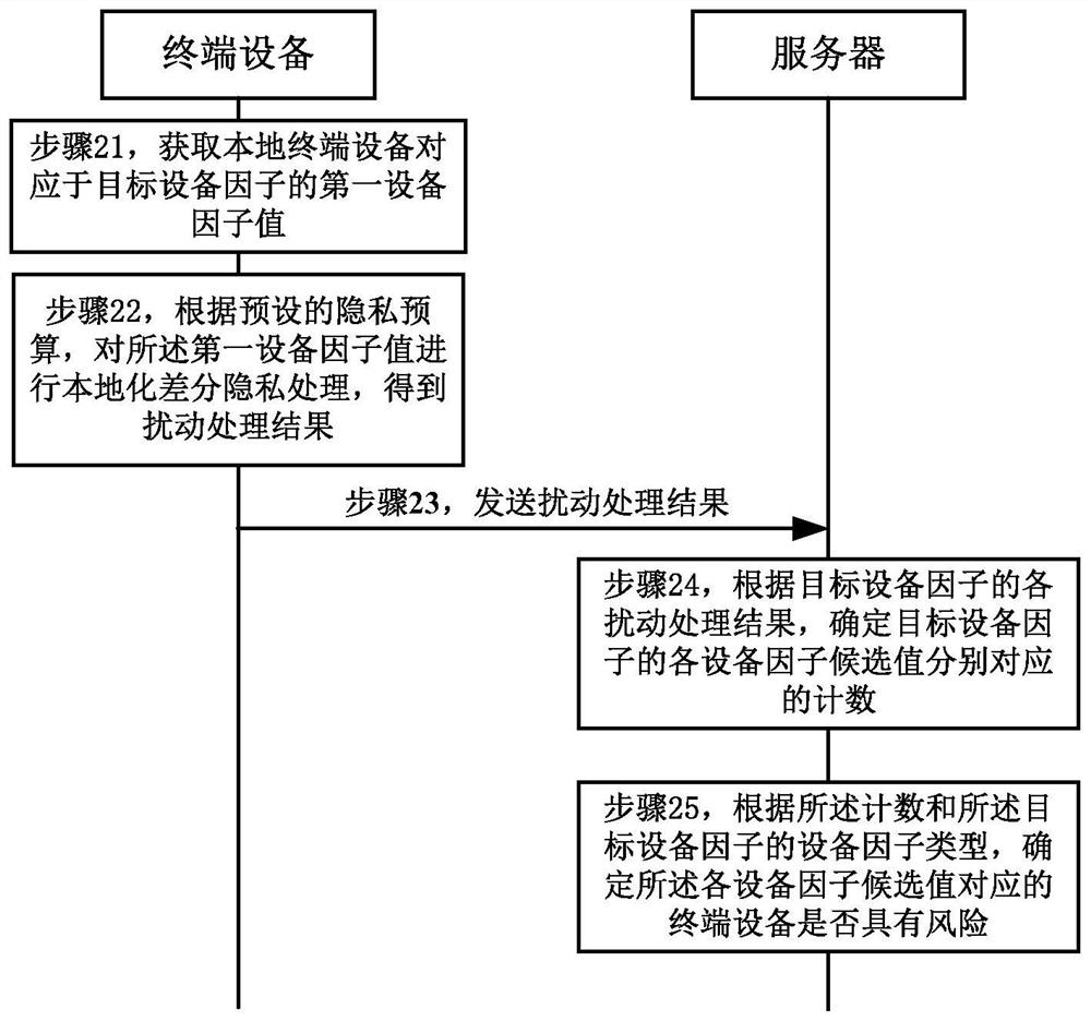 基于隐私保护的设备风险检测方法和装置