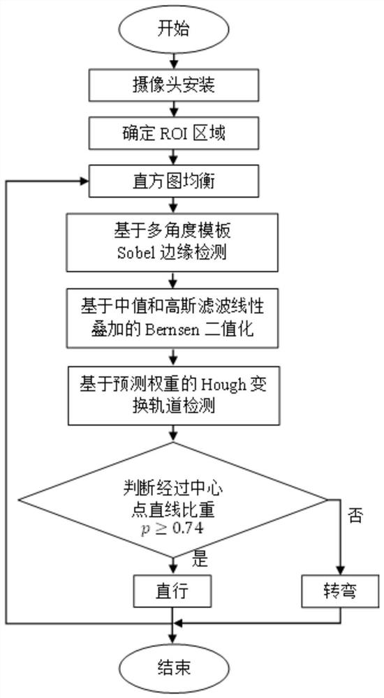 一种基于预测权重的轨道转弯识别方法