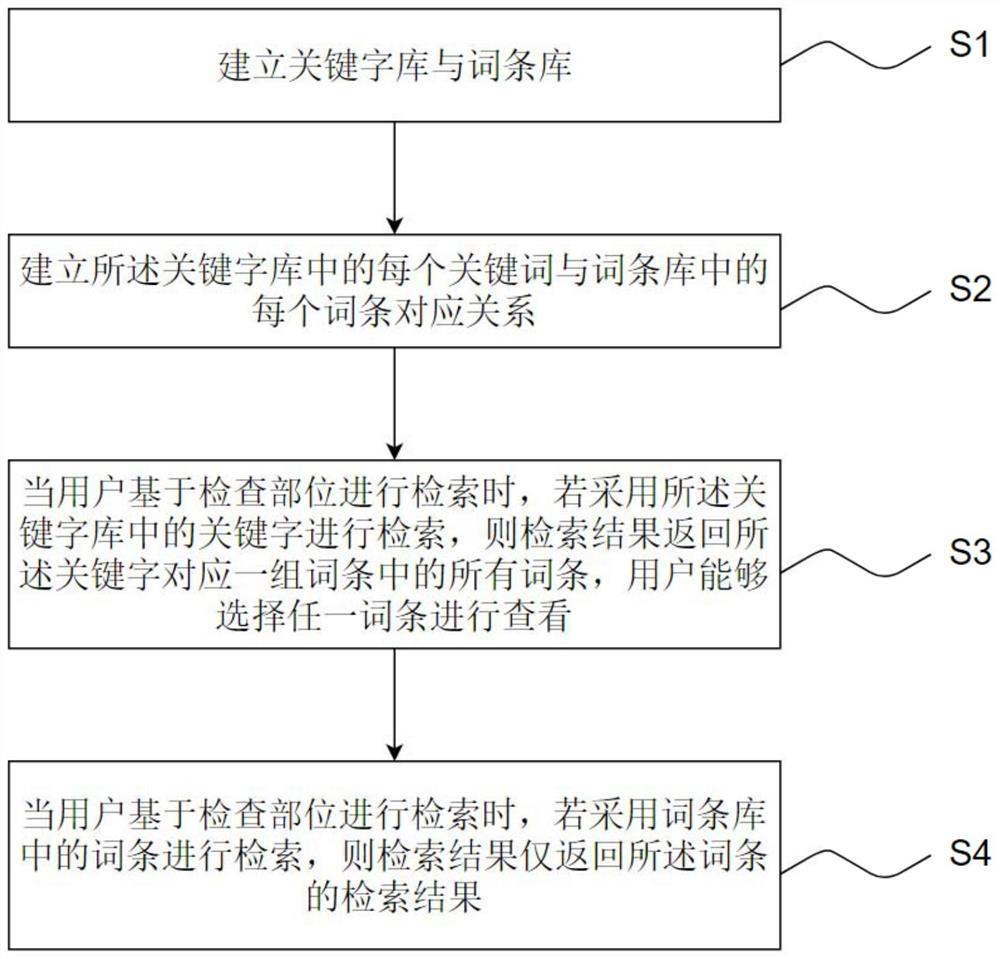 基于检查部位的检索方法、系统、电子设备及存储介质