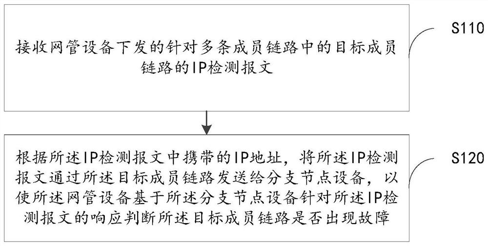 链路故障检测方法、装置及网络设备