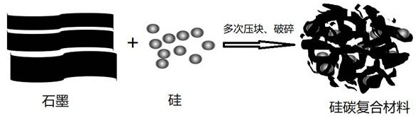 一种简单高效的硅碳负极材料制备方法