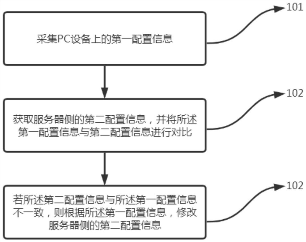 一种PC设备参数数据质量检查方法、系统、服务器