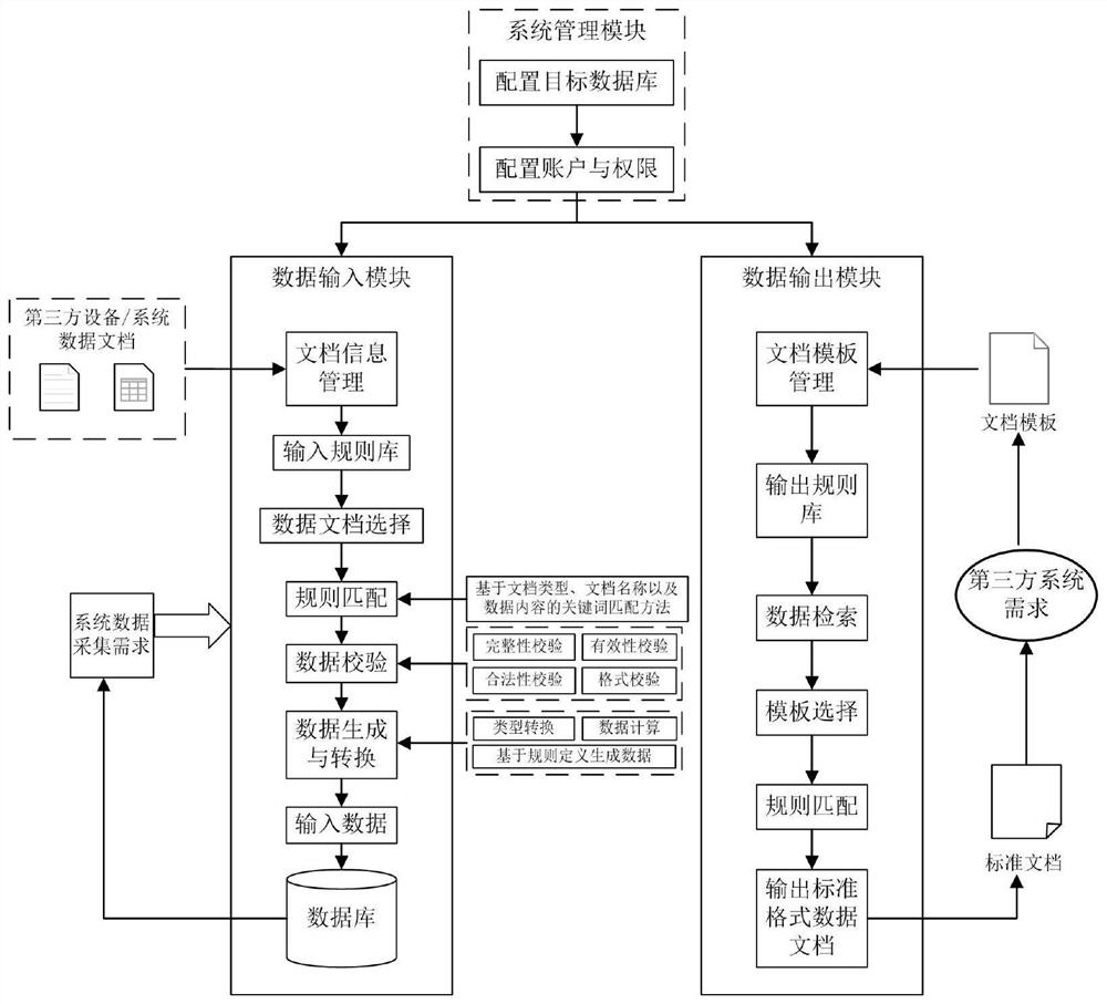 一种基于中间文件的可配置多源异构数据共享系统及方法