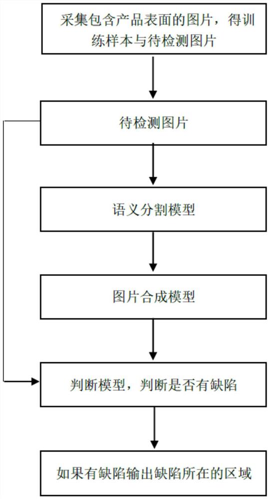 一种基于语义分割的产品表面缺陷检测方法、系统