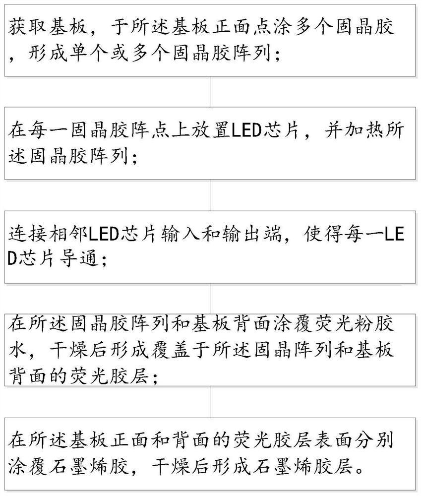 一种LED灯丝的封装方法