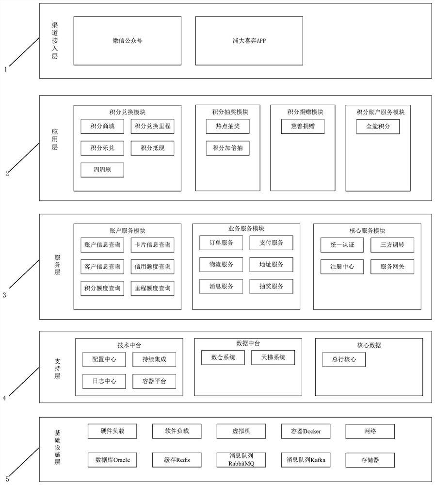 一种基于中台模式的积分业务系统