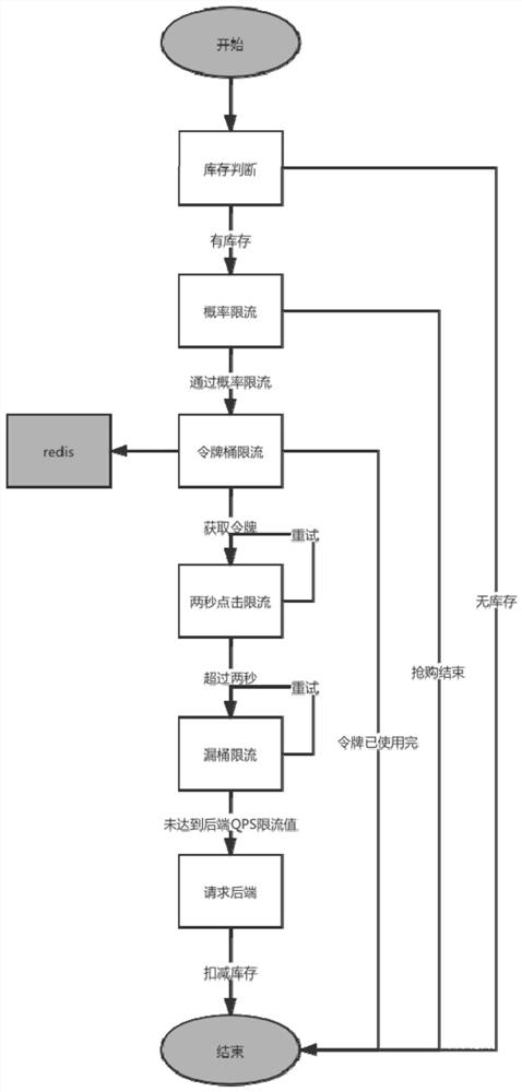 一种高并发场景下抢购活动的精细化限流处理方法、装置