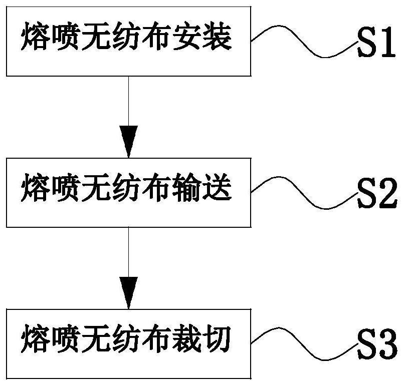 一种熔喷无纺布定型裁切方法