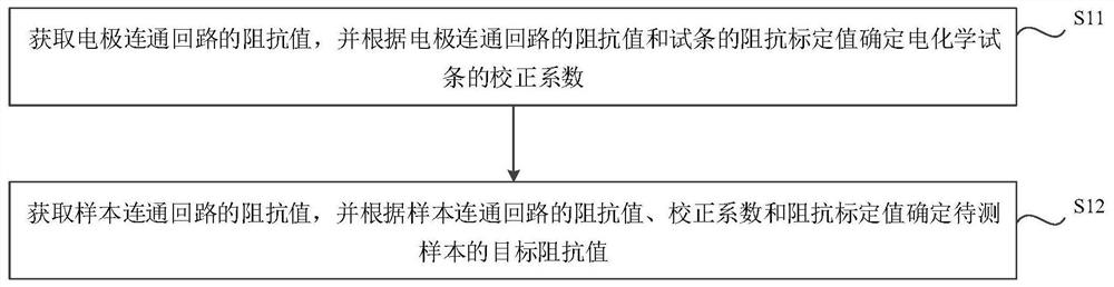 一种应用于电化学试条的阻抗测试方法及电化学测量系统