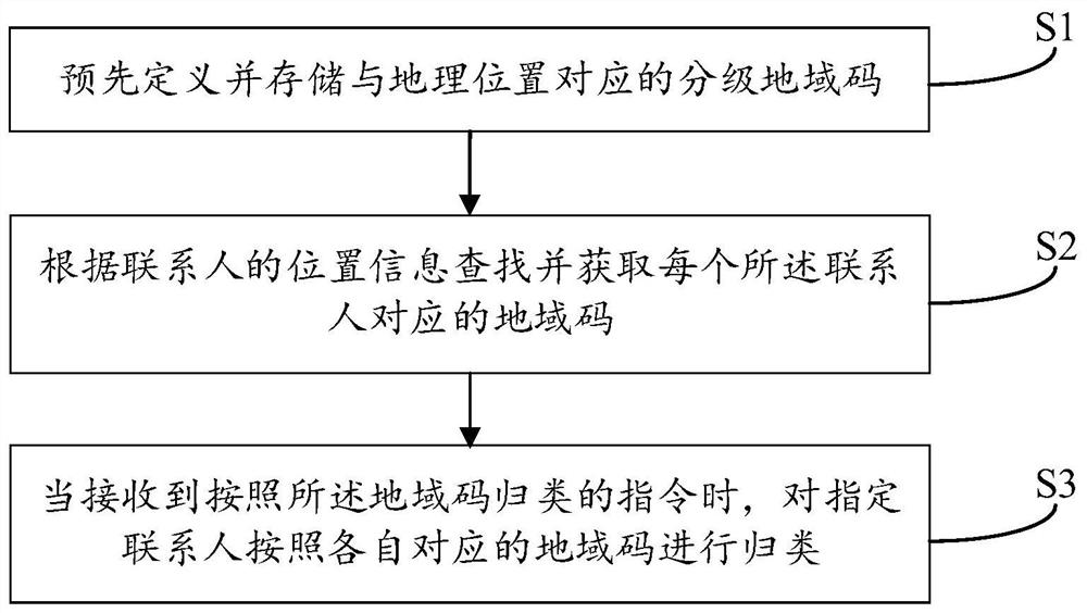 一种通讯录管理方法