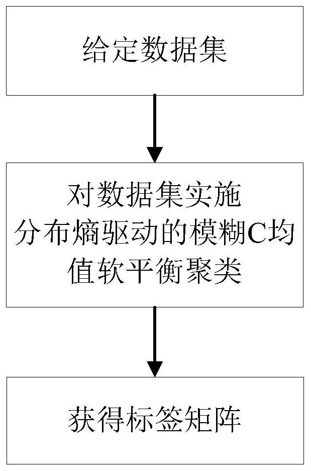 一种分布熵驱动的模糊C均值软平衡聚类算法