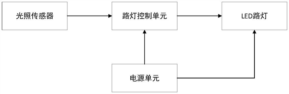 一种节能型LED路灯智能控制系统