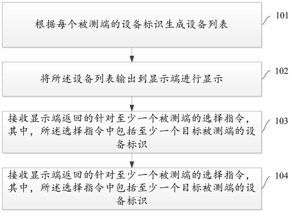 屏幕画面获取方法、装置及计算机可读介质以及测试端