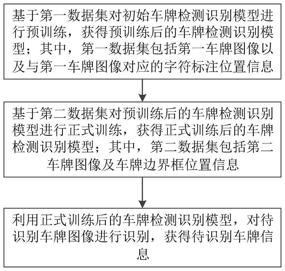 一种基于自动字符区域感知的车牌识别方法