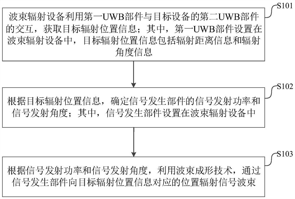 一种波束辐射方法、装置、设备及终端设备