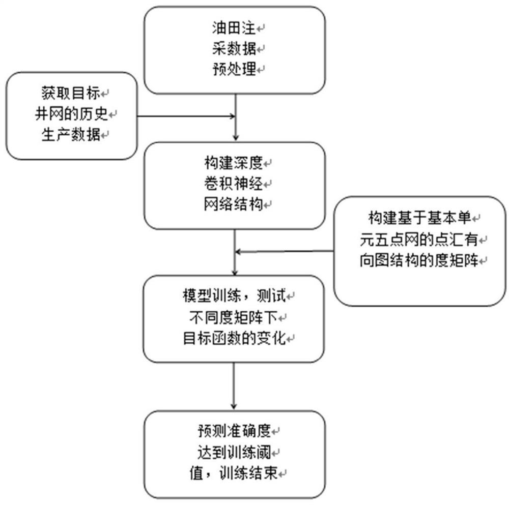 基于深度学习和图论的全井网注水开发优化方法