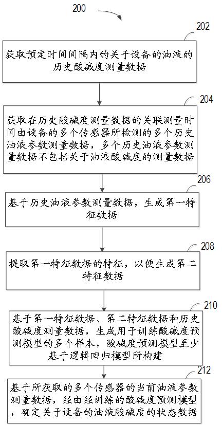 用于检测油液酸碱度的方法、计算设备和计算机存储介质