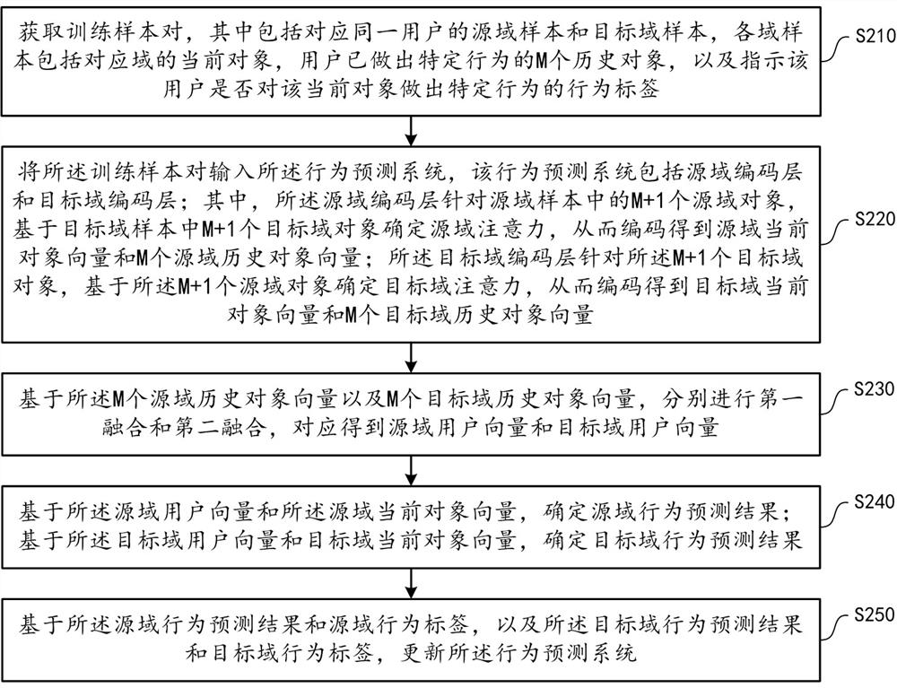 行为预测系统的更新方法及装置、存储介质和计算设备