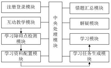 一种人工智能自适应互动教学系统