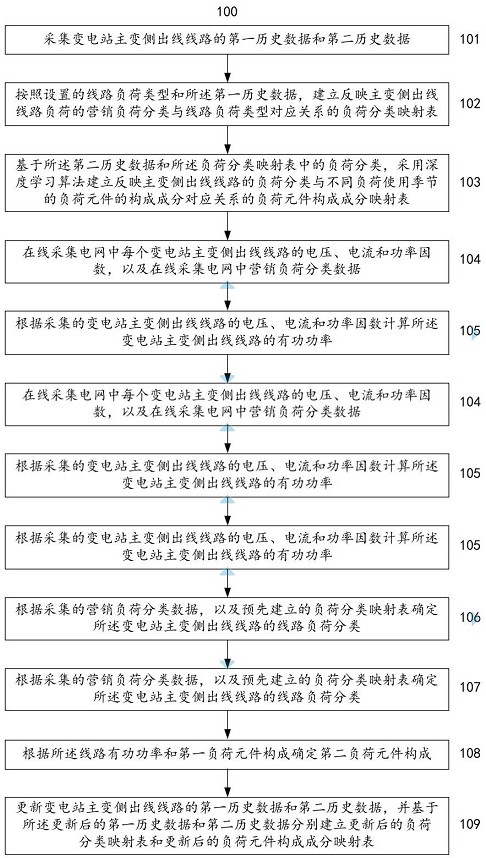 一种确定变电站的负荷元件的构成的方法和系统