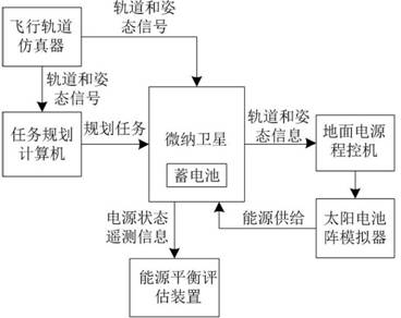 一种微纳卫星能源平衡评估系统及其应用方法