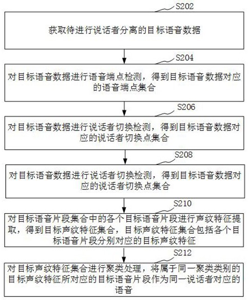 语音数据处理方法、装置、计算机设备和存储介质