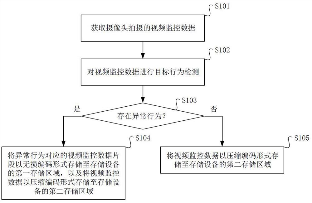 一种视频监控数据的存储方法及装置