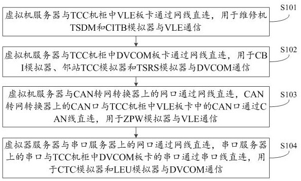 一种列控中心仿真测试环境虚拟化方法