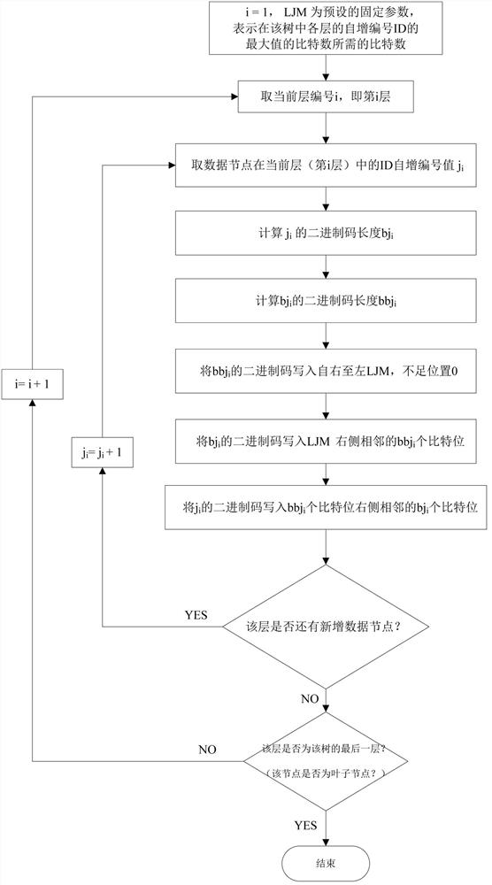 树形结构自增数据节点ID及其路径链二进制编码方法