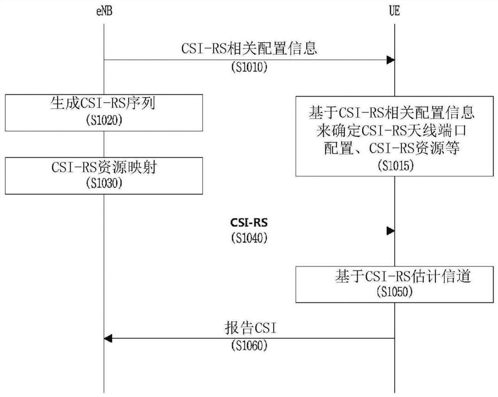 发送CSI-RS的信令信息的方法和报告CSI的方法