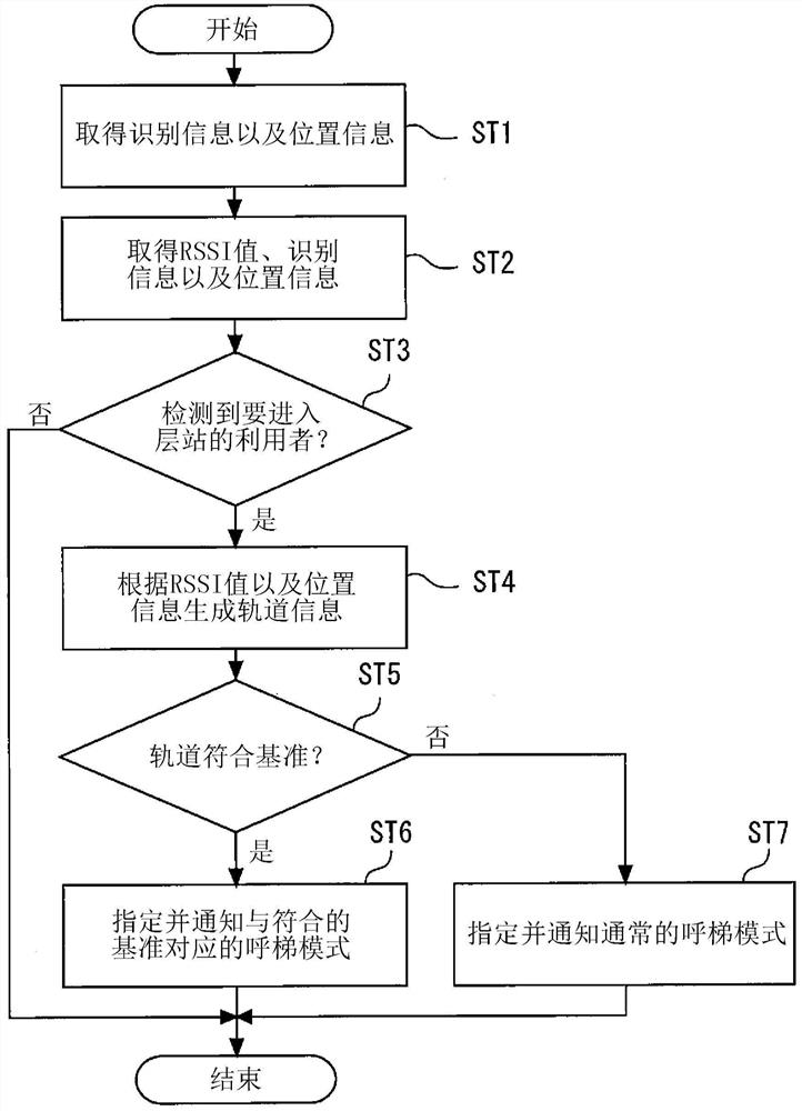 电梯的利用者识别系统