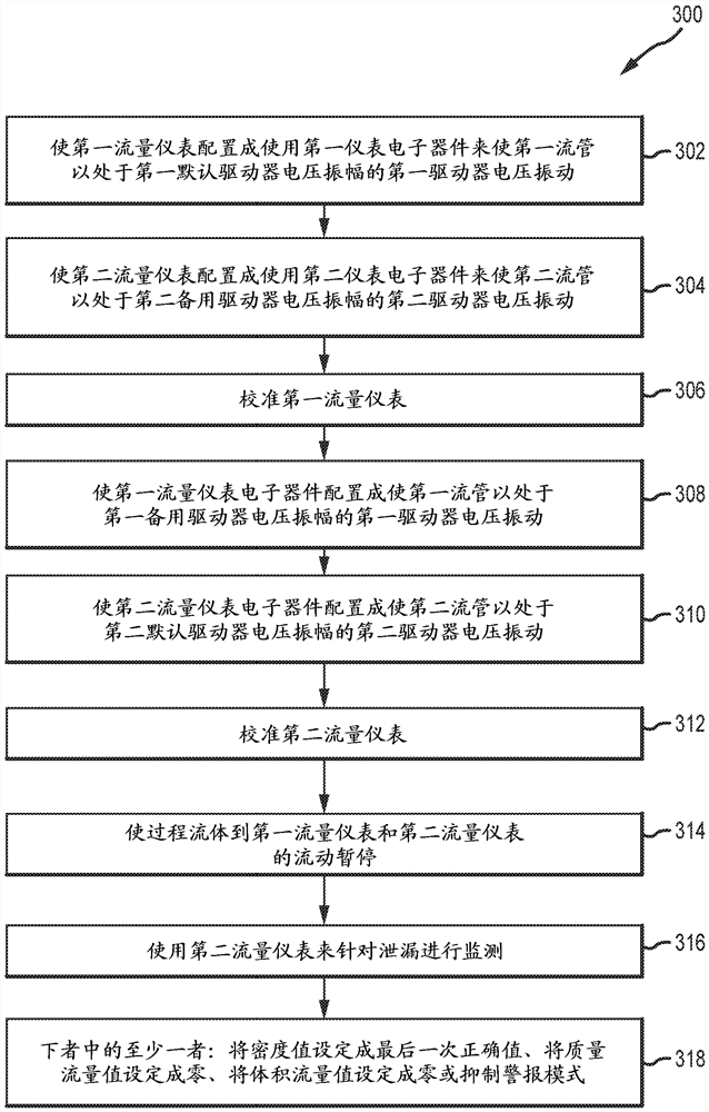 校准集成于公共平台上的多个科里奥利流量仪表的方法